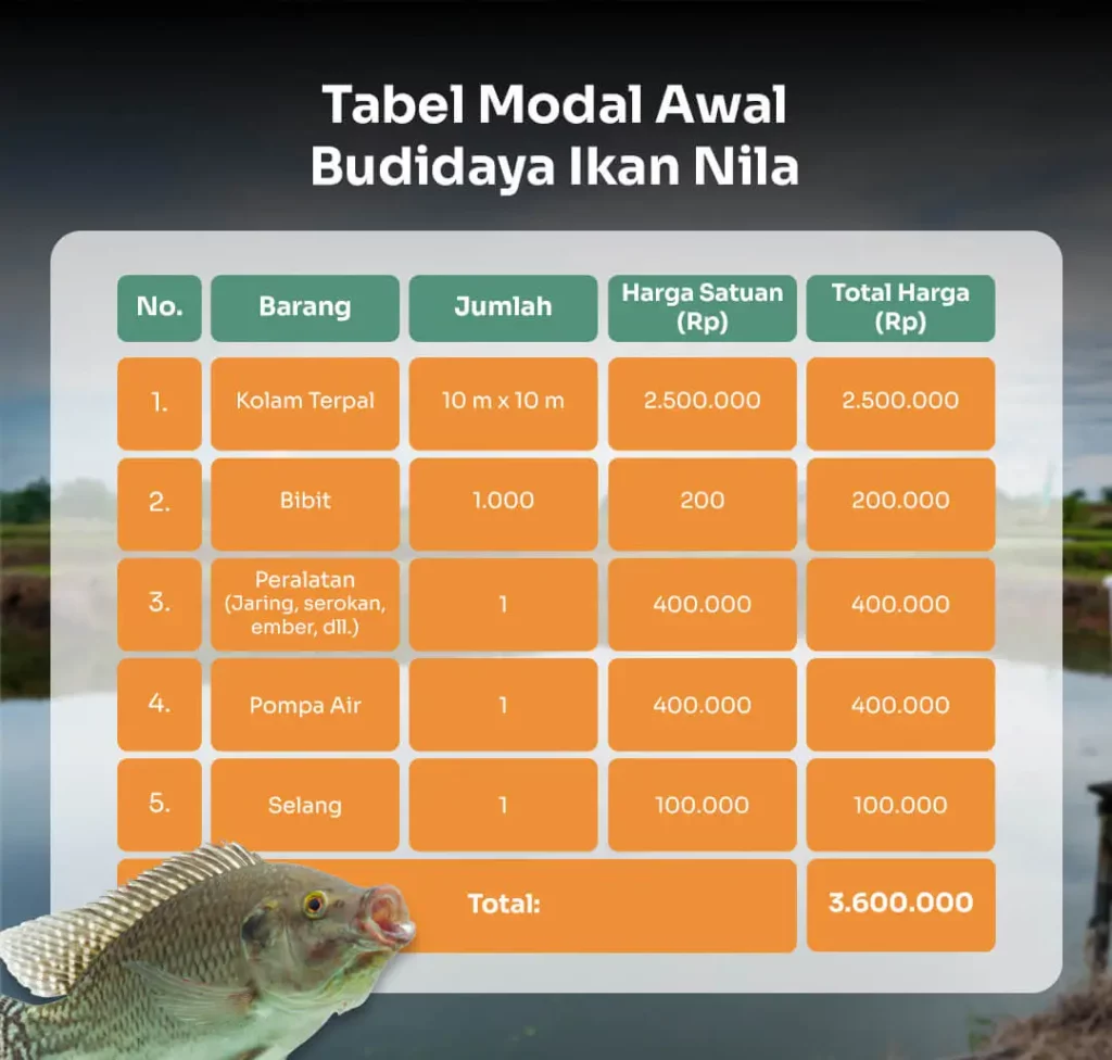 tabel modal awal budidaya ikan nila