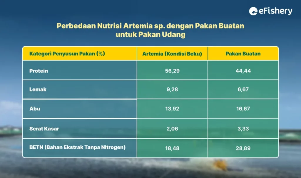 perbedaan nutrisi artemia dengan pakan buatan udang