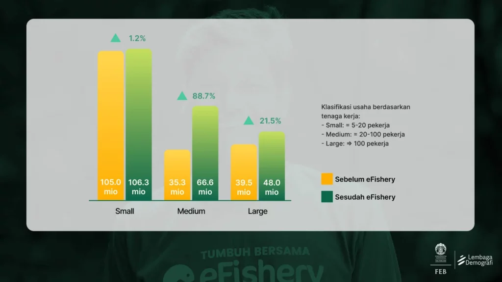 rata-rata pendapatan usaha di sektor medium, large dan small paling terpengaruh setelah bergabung dengan efishery 