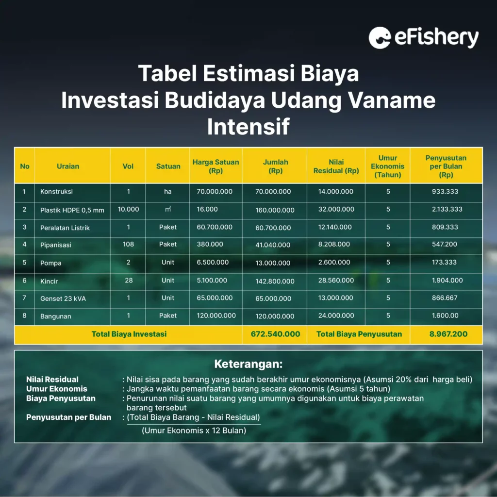 tabel estimasi biaya investasi budidaya udang vaname intensif