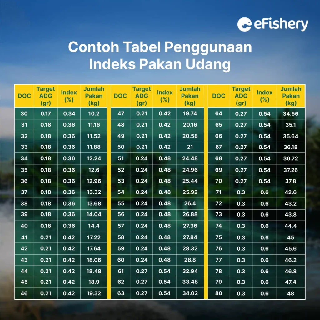 contoh tabel penggunaan indeks pakan udang