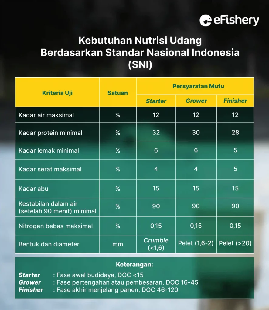 kebutuhan nutrisi udang berdasarkan standar nasional indonesia (sni)