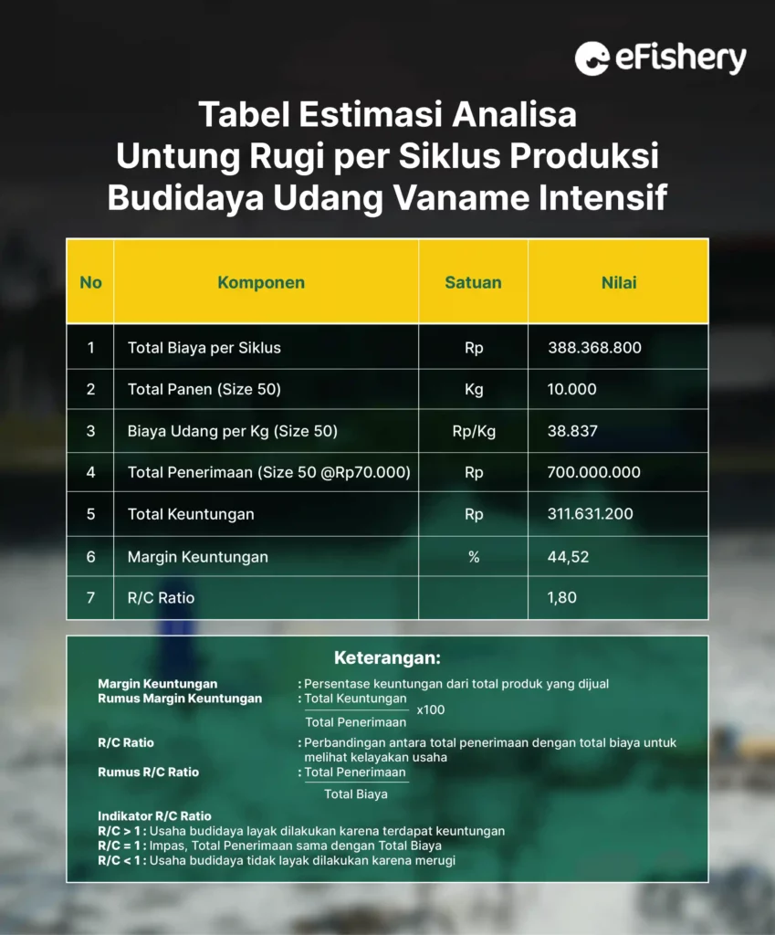 tabel estimasi analisa untung rugi per siklus produksi budidaya udang vaname intensif