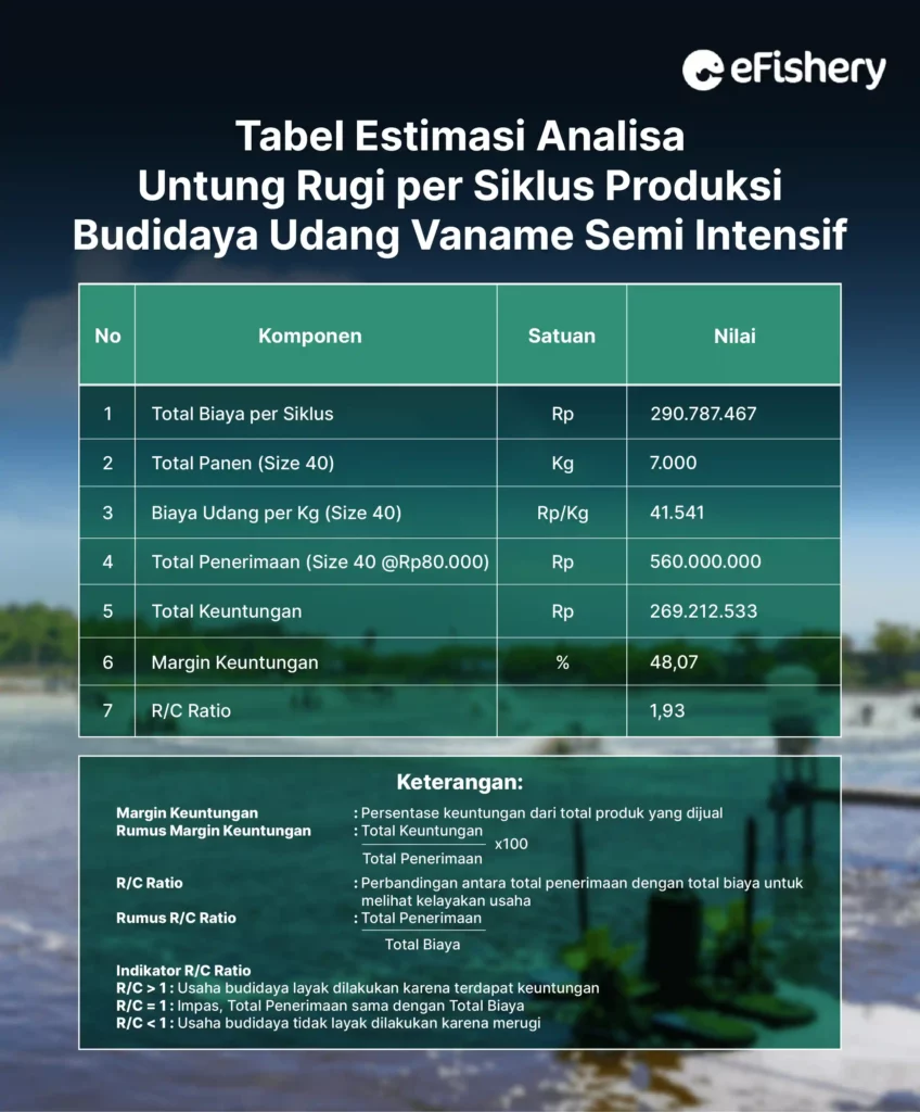tabel estimasi analisa untung rugi per siklus produksi budidaya udang vaname semi intensif