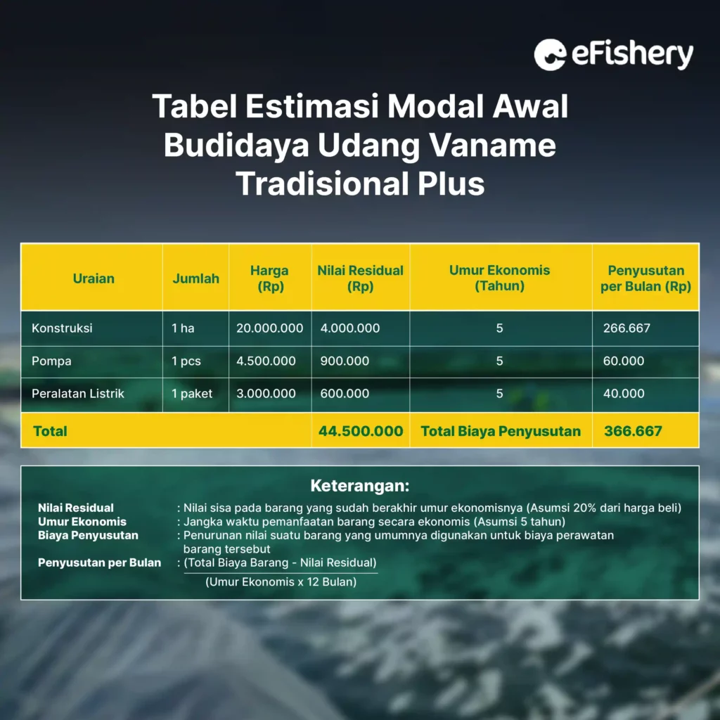 tabel estimasi modal awal budidaya udang vaname tradisional plus